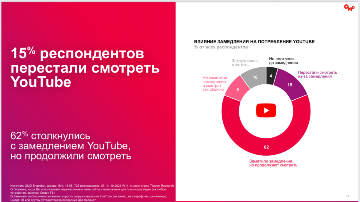 ⚡️ OMD OM Group: Новая реальность 2.0, реакция потребителя - октябрь 2024
Ссылка на пост с презентацией - https://t | Сетка — социальная сеть от hh.ru