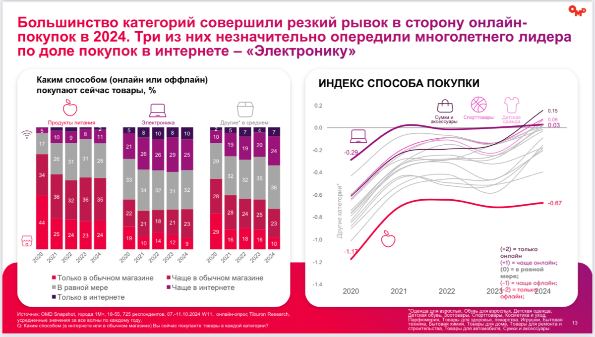 ⚡️ OMD OM Group: Новая реальность 2.0, реакция потребителя - октябрь 2024
Ссылка на пост с презентацией - https://t | Сетка — социальная сеть от hh.ru