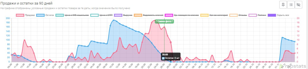 Долгое производство - долгая логистика ПРОБЛЕМЫ бизнеса!
Разгон после долгого выпадения в Out - stock
Товар:"ссылка"
Долгое производство 😐
Скрин № 1 статистика рекламного блока Аукцион (Поиск)*
Скрин ... | Сетка — социальная сеть от hh.ru