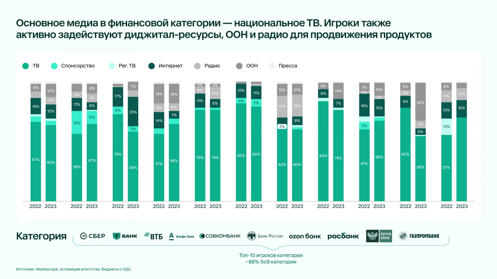 ⚡️ Расходы на рекламу финансовых брендов выросли почти в 1,5 раза
🔣 В первом полугодии 2023 года рекламные бюджеты финансовых брендов в России увеличились на 47% по сравнению с прошлым годом, в то вре... | Сетка — социальная сеть от hh.ru