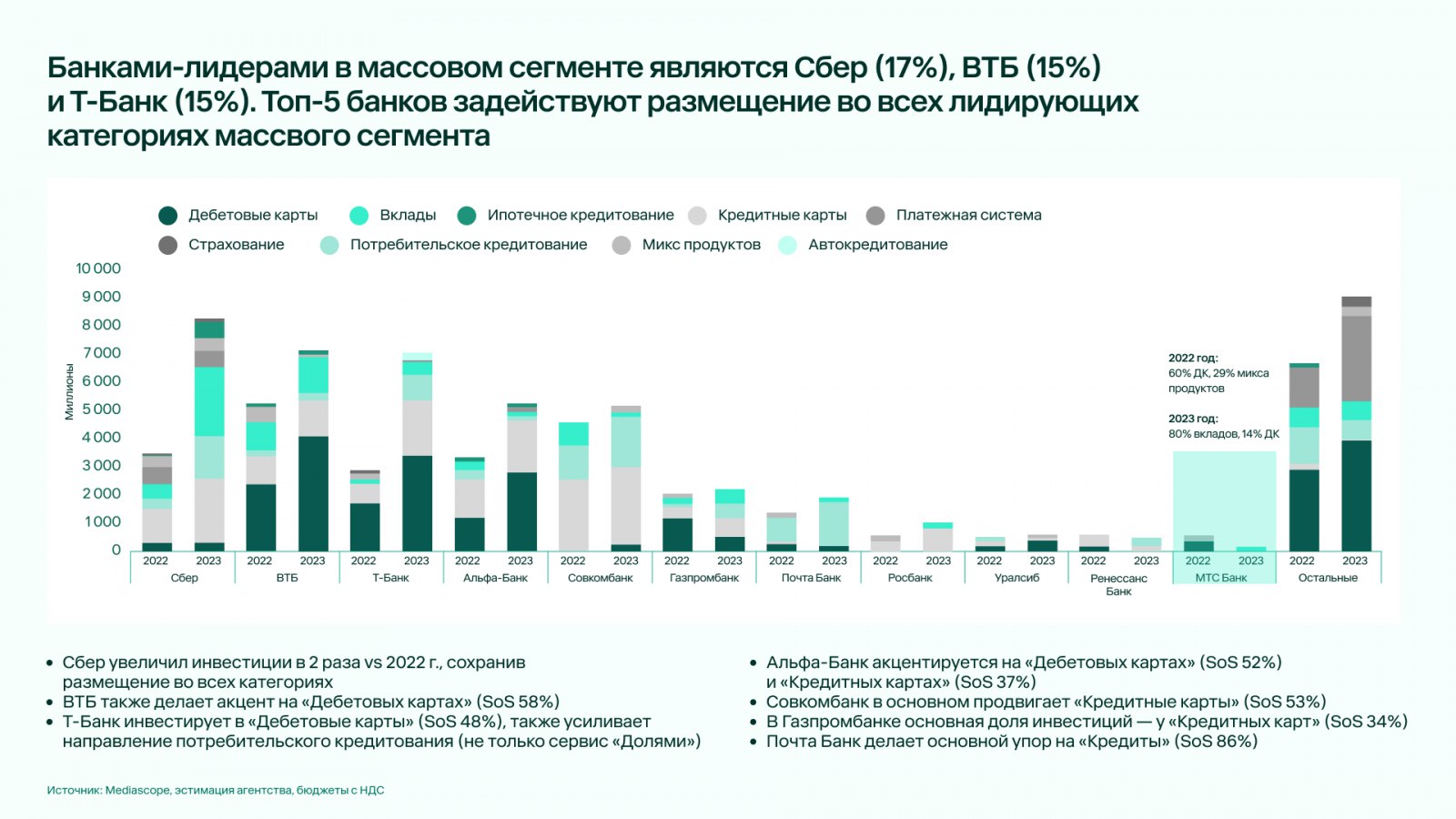 ⚡️ Расходы на рекламу финансовых брендов выросли почти в 1,5 раза
🔣 В первом полугодии 2023 года рекламные бюджеты финансовых брендов в России увеличились на 47% по сравнению с прошлым годом, в то вре... | Сетка — социальная сеть от hh.ru