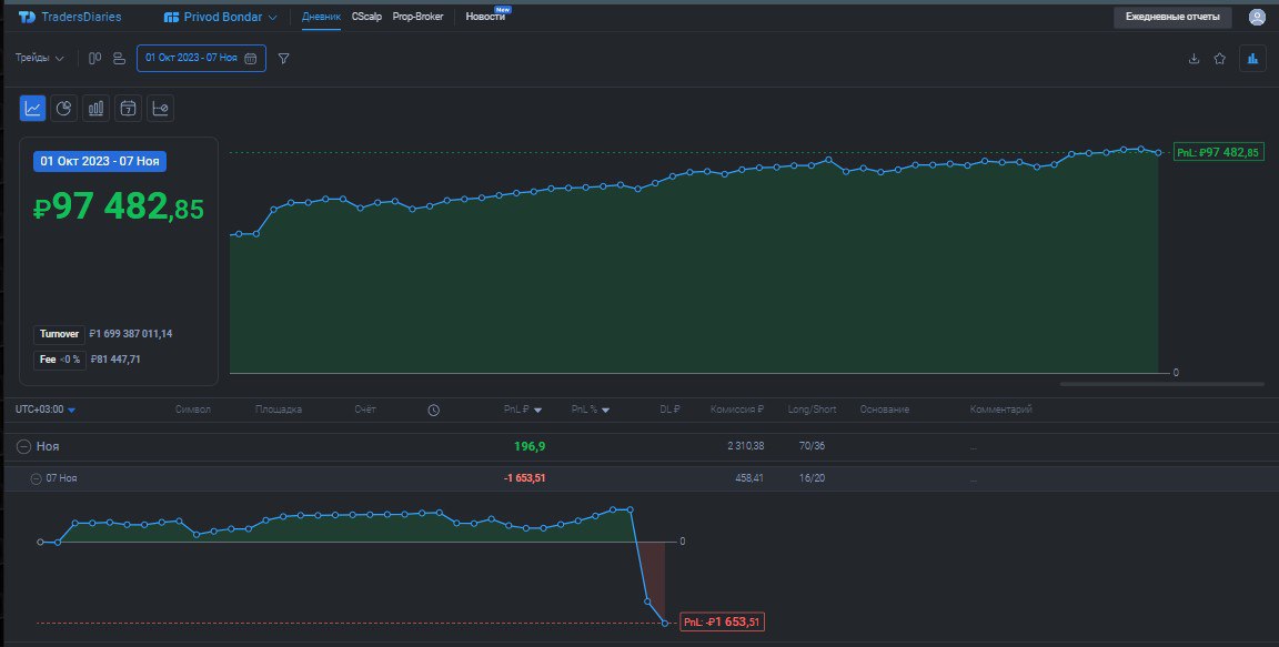 2️⃣7️⃣2️⃣ День на Moex
✅Профит за день 📈-1653р
🏦Общий PNL💲97482р
💰Разгон с 300р
Блять хотел просто добить 200р чтоб добить депо 100к, как на зло пришли какие то покупатели и выжерали рынок
Всем профит... | Сетка — социальная сеть от hh.ru