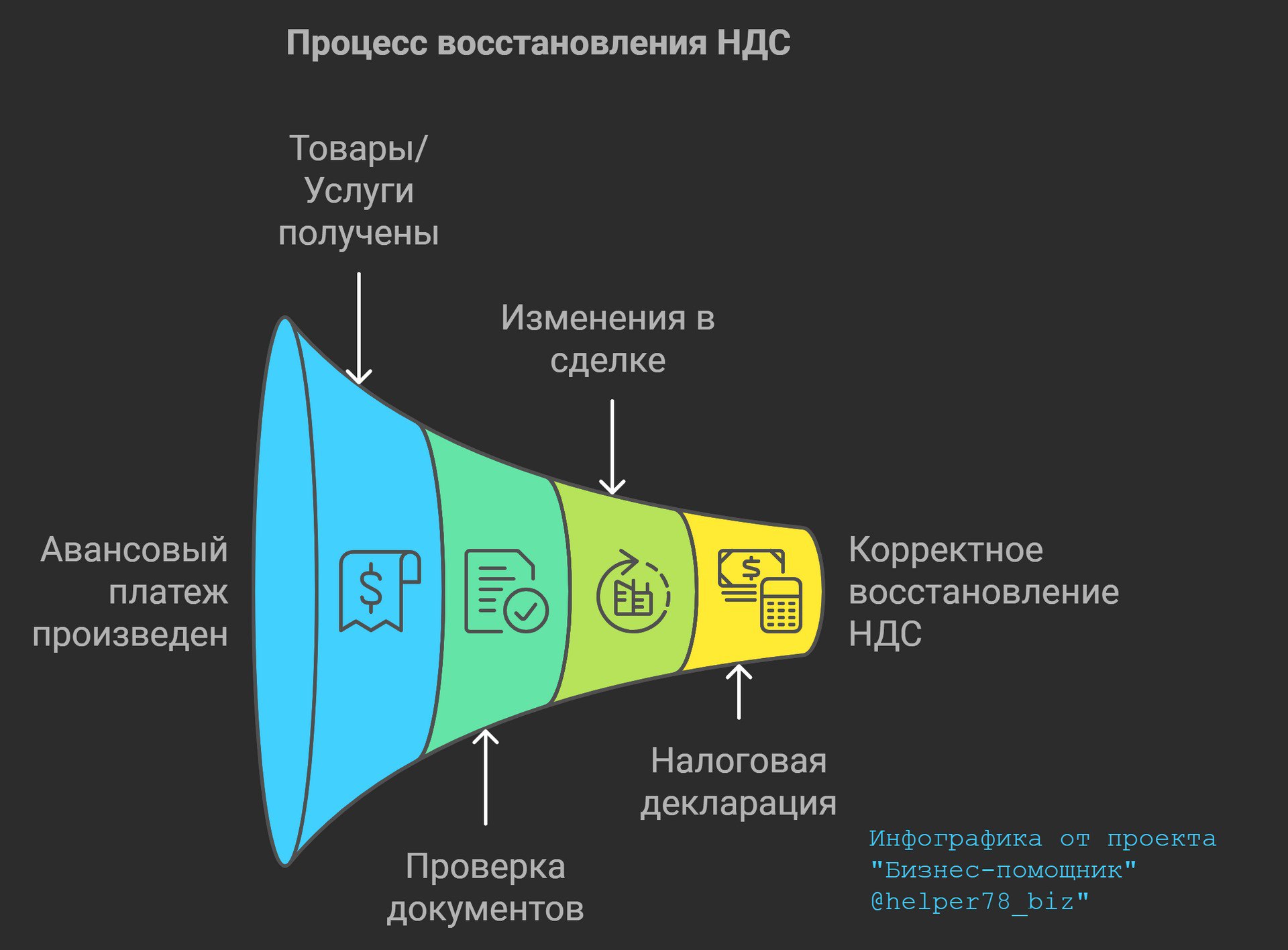 ⚡️Особенности восстановления НДС с аванса: рекомендации от ФНС
📌 ФНС акцентировала внимание на том, что восстановление НДС с авансовых платежей требует соблюдения определенных условий | Сетка — социальная сеть от hh.ru