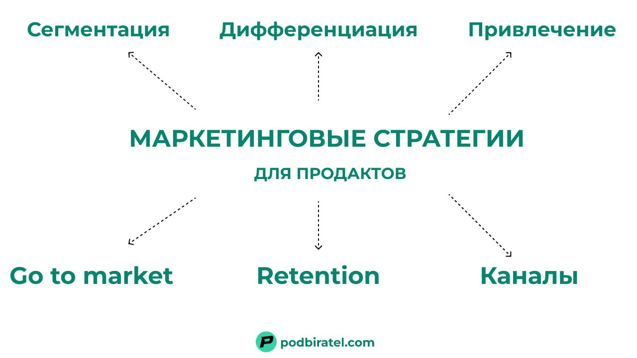 Какие маркетинговые стратегии нужно составить продакту
Проще разбирать на примерах и в этот раз их очень много:
1 Стратегия сегментации рынка - как понять кому продавать
Разделяем рынок на группы клие... | Сетка — социальная сеть от hh.ru