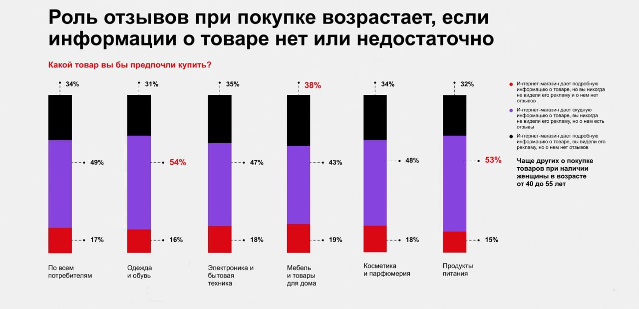 🔣 Половина потребителей купят товар с отзывами, но без рекламы
🔣 49% покупателей выбрали бы товар на основе отзывов, даже если не видели рекламы | Сетка — социальная сеть от hh.ru