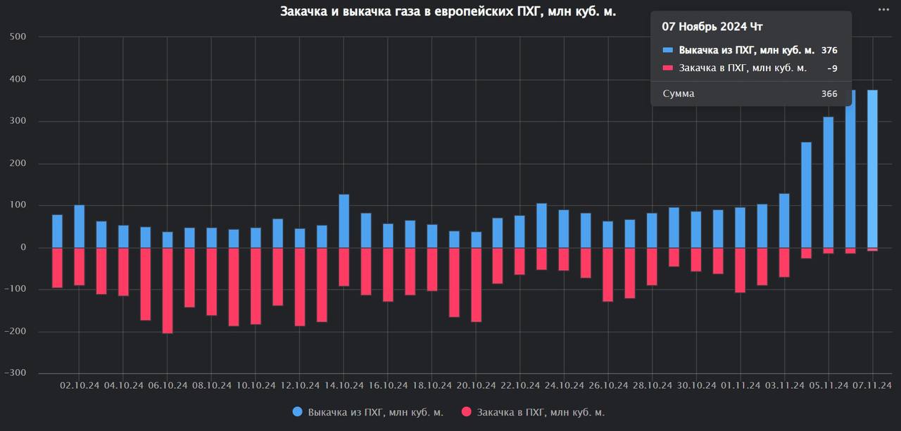 Выкачка природного газа из ПХГ Европы продолжает расти и составила вчера 376 миллионов кубических метров | Сетка — социальная сеть от hh.ru