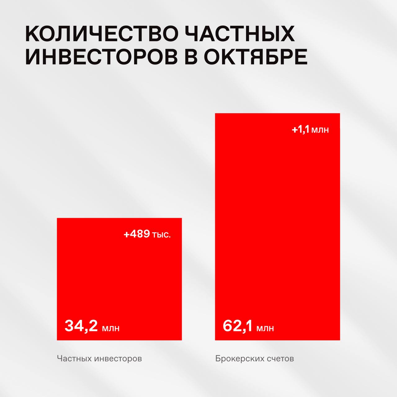 🔥 В октябре частные инвесторы вложили 158,2 млрд рублей в ценные бумаги
Количество клиентов достигло 34,2 млн (+489 тысяч за октябрь). Сделки совершили 3,9 млн человек | Сетка — социальная сеть от hh.ru