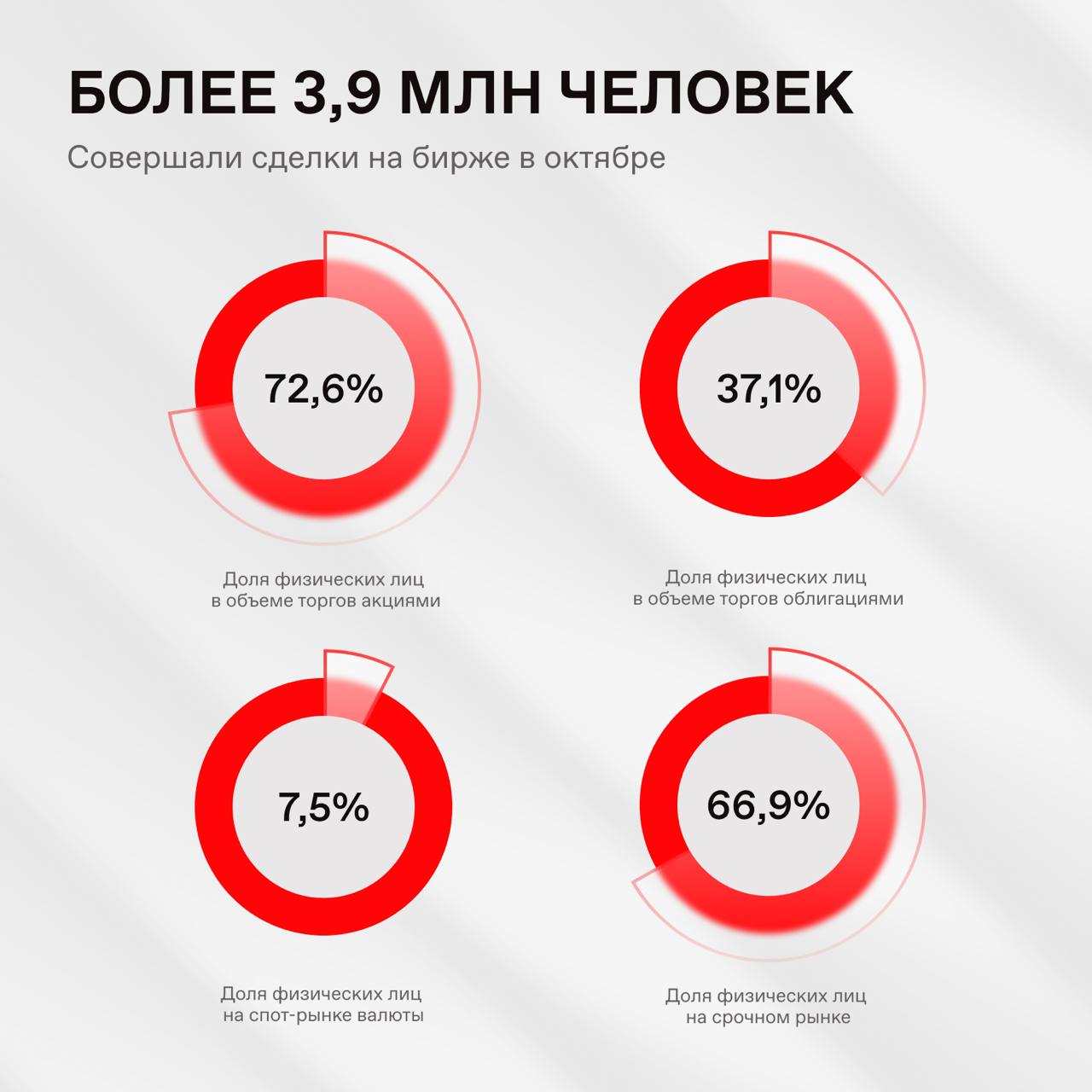 🔥 В октябре частные инвесторы вложили 158,2 млрд рублей в ценные бумаги
Количество клиентов достигло 34,2 млн (+489 тысяч за октябрь). Сделки совершили 3,9 млн человек | Сетка — социальная сеть от hh.ru