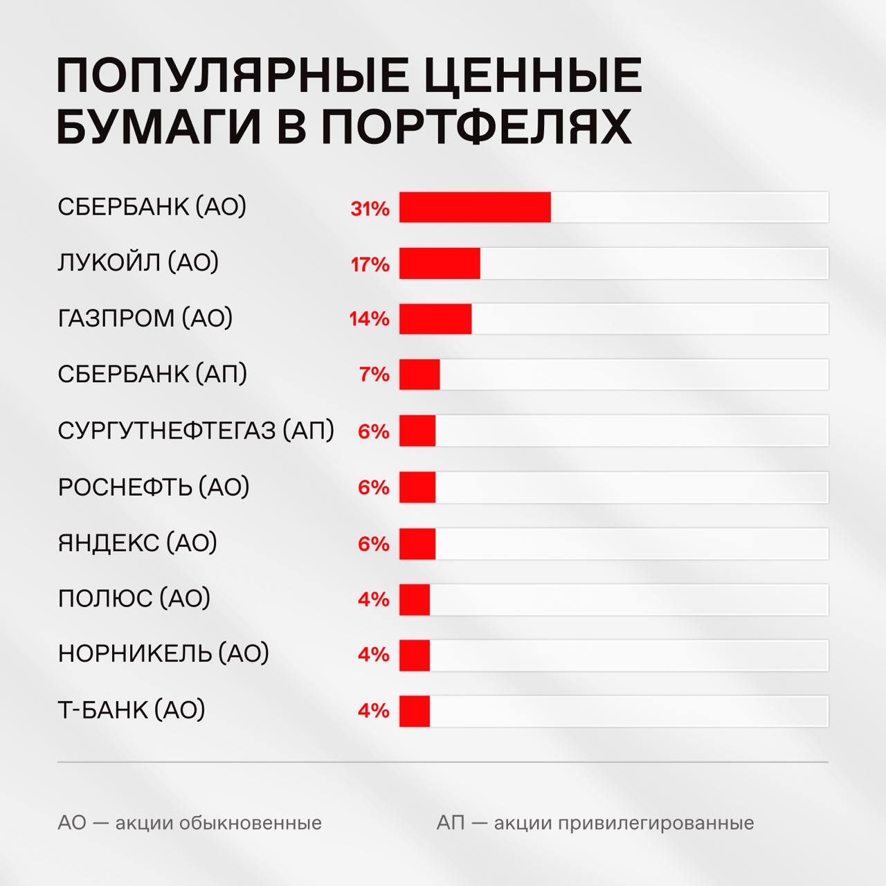 🔥 В октябре частные инвесторы вложили 158,2 млрд рублей в ценные бумаги
Количество клиентов достигло 34,2 млн (+489 тысяч за октябрь). Сделки совершили 3,9 млн человек | Сетка — социальная сеть от hh.ru