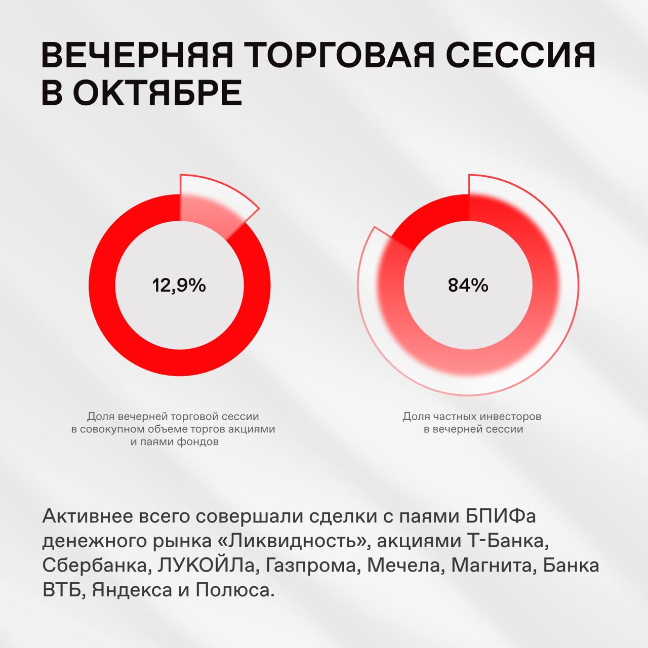 🔥 В октябре частные инвесторы вложили 158,2 млрд рублей в ценные бумаги
Количество клиентов достигло 34,2 млн (+489 тысяч за октябрь). Сделки совершили 3,9 млн человек | Сетка — социальная сеть от hh.ru
