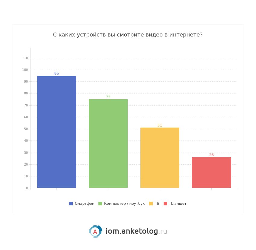 Согласно недавнему исследованию, 92% пользователей заметили проблему замедления YouTube: у половины они возникают регулярно, а у трети – время от времени | Сетка — социальная сеть от hh.ru