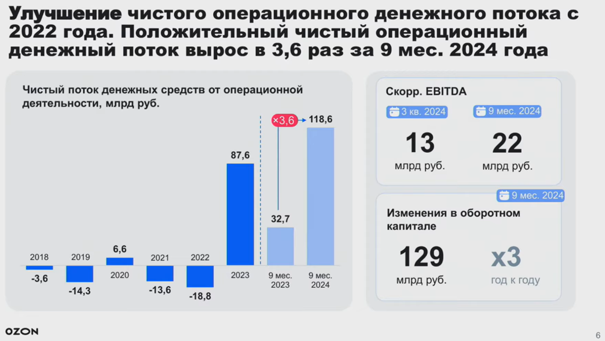 🤑 OZON фин. итоги 3кв
собрал в презу сам т.к. официальной ещё нет
Ссылка на пост с презентацией - https://t.me/+43JC5xEs3LlmOTg6


GMV 718 млрд включая услуги +59%


Выручка 154 млрд +41%
2 | Сетка — социальная сеть от hh.ru
