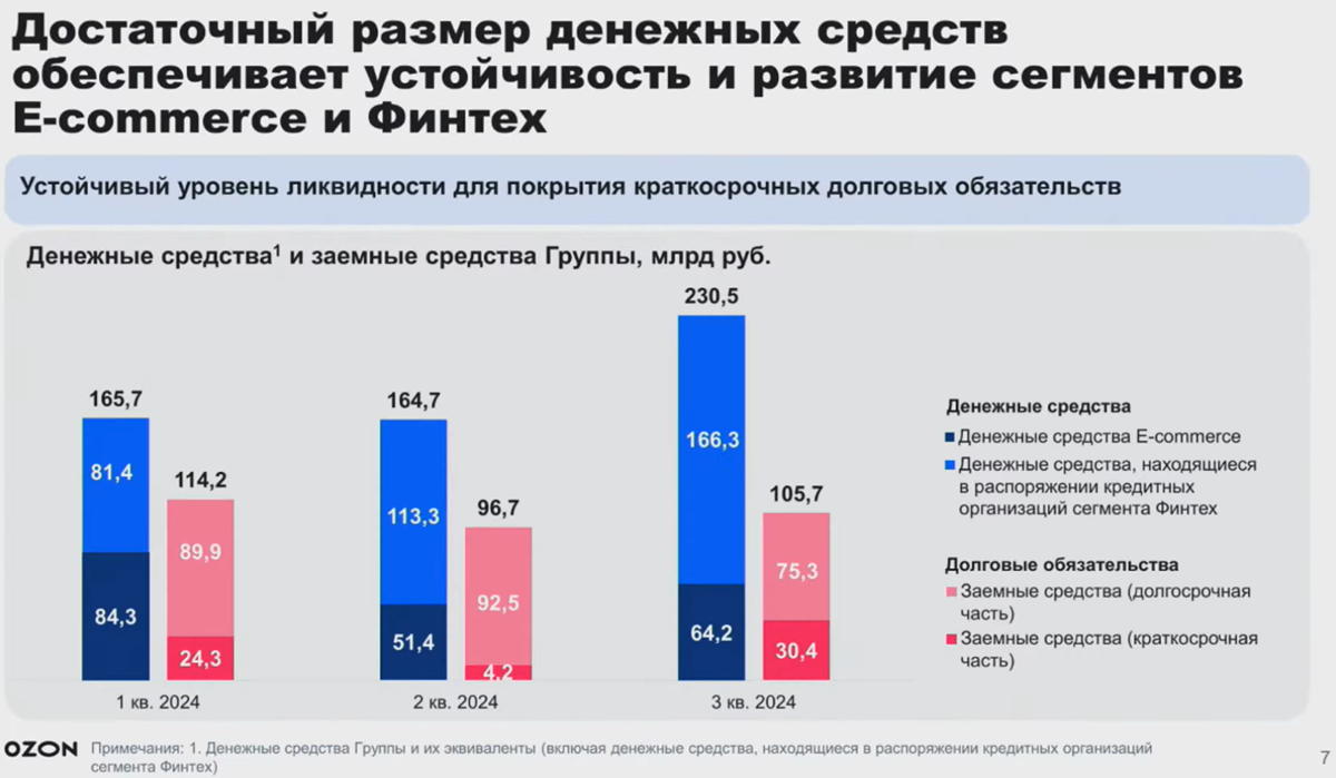 🤑 OZON фин. итоги 3кв
собрал в презу сам т.к. официальной ещё нет
Ссылка на пост с презентацией - https://t.me/+43JC5xEs3LlmOTg6


GMV 718 млрд включая услуги +59%


Выручка 154 млрд +41%
2 | Сетка — социальная сеть от hh.ru