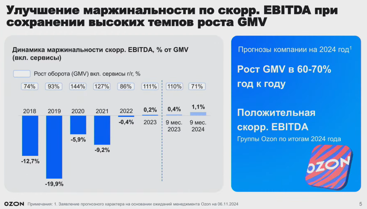 🤑 OZON фин. итоги 3кв
собрал в презу сам т.к. официальной ещё нет
Ссылка на пост с презентацией - https://t.me/+43JC5xEs3LlmOTg6


GMV 718 млрд включая услуги +59%


Выручка 154 млрд +41%
2 | Сетка — социальная сеть от hh.ru