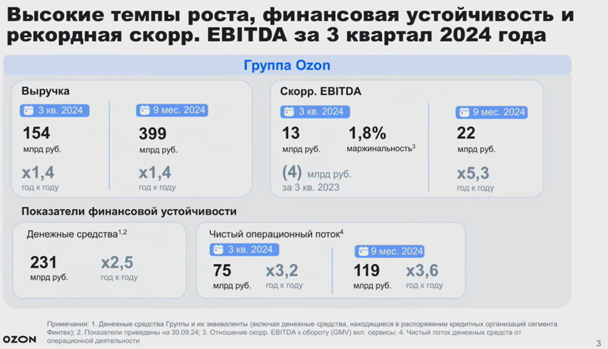 🤑 OZON фин. итоги 3кв
собрал в презу сам т.к. официальной ещё нет
Ссылка на пост с презентацией - https://t.me/+43JC5xEs3LlmOTg6


GMV 718 млрд включая услуги +59%


Выручка 154 млрд +41%
2 | Сетка — социальная сеть от hh.ru