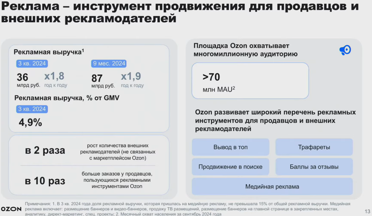 🤑 OZON фин. итоги 3кв
собрал в презу сам т.к. официальной ещё нет
Ссылка на пост с презентацией - https://t.me/+43JC5xEs3LlmOTg6


GMV 718 млрд включая услуги +59%


Выручка 154 млрд +41%
2 | Сетка — социальная сеть от hh.ru