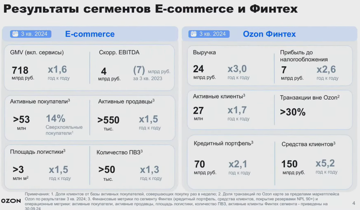 🤑 OZON фин. итоги 3кв
собрал в презу сам т.к. официальной ещё нет
Ссылка на пост с презентацией - https://t.me/+43JC5xEs3LlmOTg6


GMV 718 млрд включая услуги +59%


Выручка 154 млрд +41%
2 | Сетка — социальная сеть от hh.ru