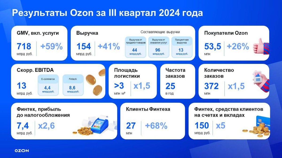 🤑 OZON фин. итоги 3кв
собрал в презу сам т.к. официальной ещё нет
Ссылка на пост с презентацией - https://t.me/+43JC5xEs3LlmOTg6


GMV 718 млрд включая услуги +59%


Выручка 154 млрд +41%
2 | Сетка — социальная сеть от hh.ru