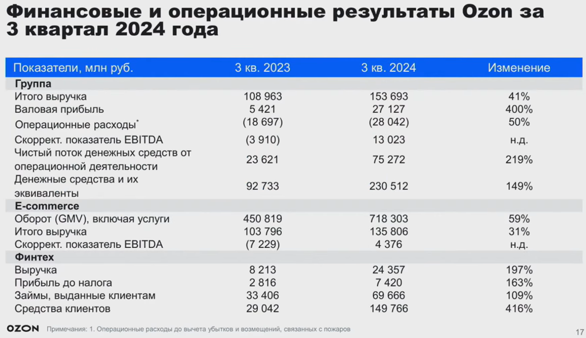 🤑 OZON фин. итоги 3кв
собрал в презу сам т.к. официальной ещё нет
Ссылка на пост с презентацией - https://t.me/+43JC5xEs3LlmOTg6


GMV 718 млрд включая услуги +59%


Выручка 154 млрд +41%
2 | Сетка — социальная сеть от hh.ru
