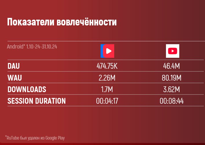 ❗️Показатели вовлеченности приложений 📺VK Video и 📺YouTube на Android за период 1.10.24-31.10.24Соцдем приложений на 8.11 | Сетка — социальная сеть от hh.ru