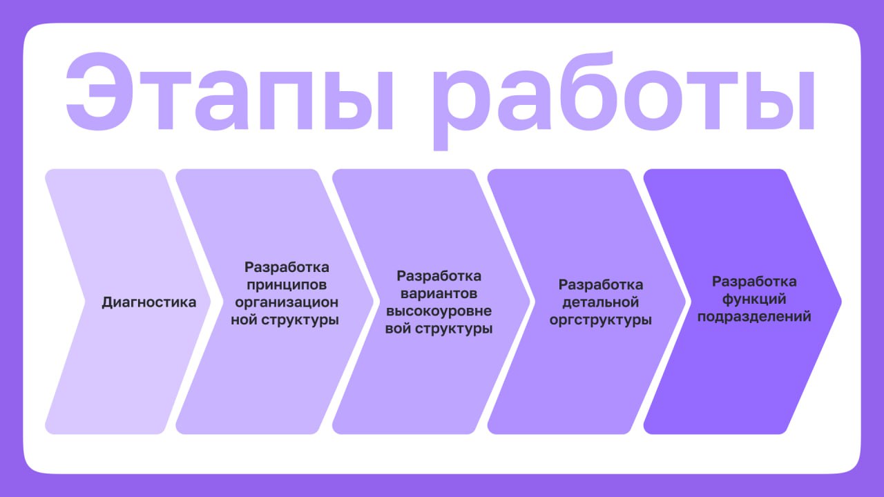📎6 шагов по формированию оргструктуры 
Планируете перестроить или обновить организационную структуру вашей компании? В карточках подготовили пошаговый процесс, который поможет построить систему, отвеч... | Сетка — социальная сеть от hh.ru