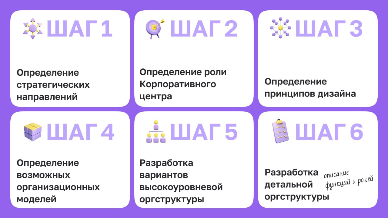 📎6 шагов по формированию оргструктуры 
Планируете перестроить или обновить организационную структуру вашей компании? В карточках подготовили пошаговый процесс, который поможет построить систему, отвеч... | Сетка — социальная сеть от hh.ru