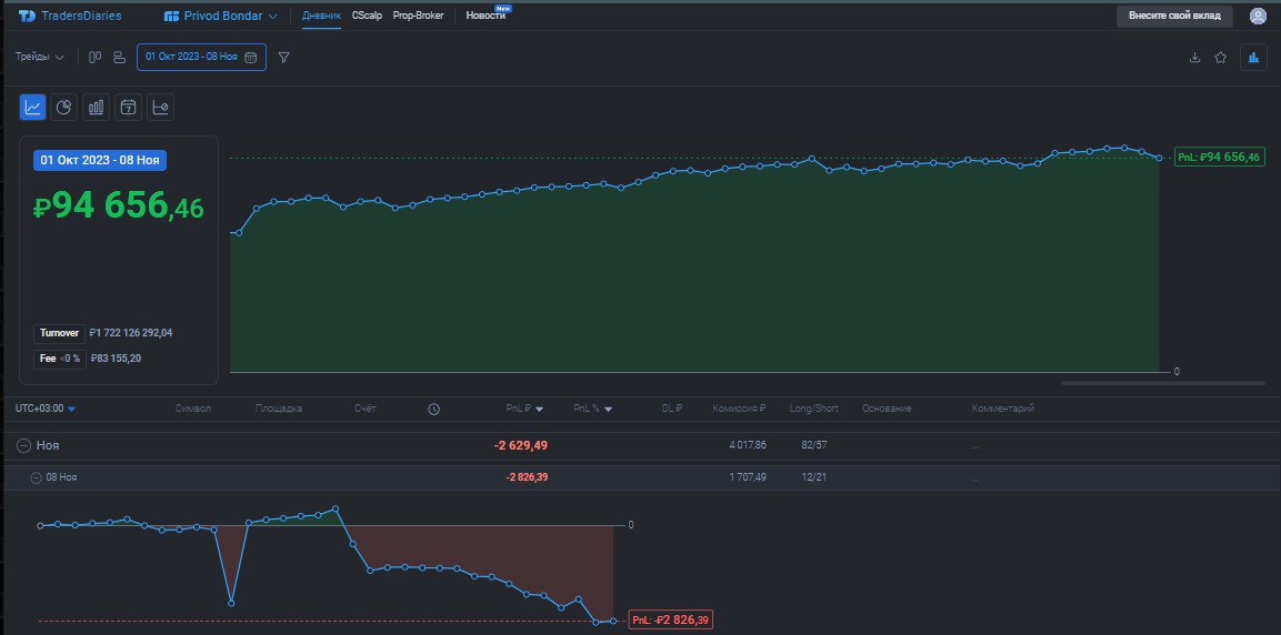 2️⃣7️⃣3️⃣ День на Moex
✅Профит за день 📈-2826р
🏦Общий PNL💲94656р
💰Разгон с 300р
К успеху шёл но не повезло, дневник трейды не грузит сегодня, короче сегодня не плохо шортанул #MIX там был участник, по... | Сетка — социальная сеть от hh.ru