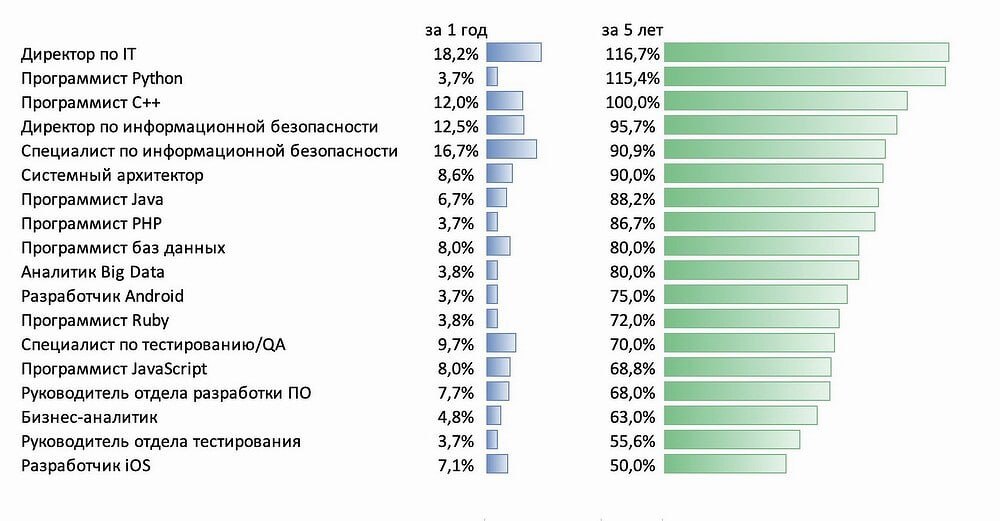 SuperJob провели исследование динамики зарплат в IT за последние 5 лет. Но только по Москве 😒
💳Интересно, что за 5 лет зарплаты питонистов выросли ого-ого как (на 115 | Сетка — социальная сеть от hh.ru
