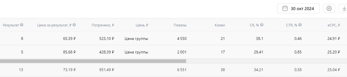 Продолжаю генерировать стабильно дешевые лиды по тур фирмам, даже с небольшим бюджетом получаются такие результаты, но заказчик думает над масштабированием и для этого хочет расширить штат продажников... | Сетка — социальная сеть от hh.ru