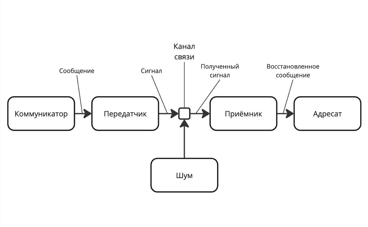 Шум в коммуникации | Сетка — социальная сеть от hh.ru