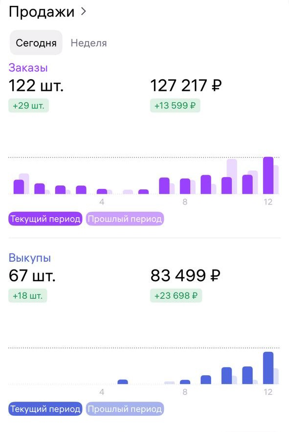 Немного вестей с полей ВБ 11.11.24 совсем скоро. Задача собрать все пенку и продолжить побеждать платные приемки) | Сетка — социальная сеть от hh.ru