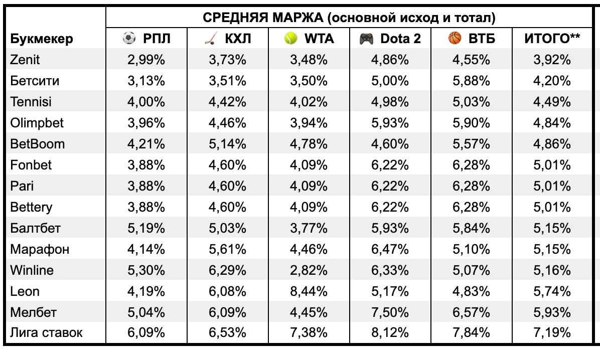 📊 Маржа БК в прематче — исследование кэфов
Что смотрел:
◾️топовые виды спорта
◾️сегодняшние матчи
Как считал:
◾️основной исход и тотал
◾️калькулятор Legalbet
◾️среднее арифметическое
Цифры — НЕ абсолю... | Сетка — социальная сеть от hh.ru