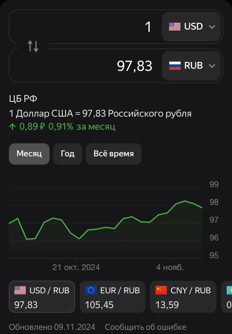 В ноябре обещали 105₽ за $. Пока не пахнет. Смотрим что дальше будет. Зато биткоин удивил: 77 000$ пробил. | Сетка — социальная сеть от hh.ru