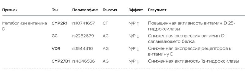 ГЕНЕТИКА СНОВА ДИКТУЕТ СВОИ ПРАВИЛА,
А АНАЛИЗЫ ОБМАНЫВАЮТ…
Теперь генетика витамина Д и анализ крови по витамину Д.
Вкратце:
Пьет человек витамин Д иииии … в конечном итоге, ничего не происходит. | Сетка — социальная сеть от hh.ru