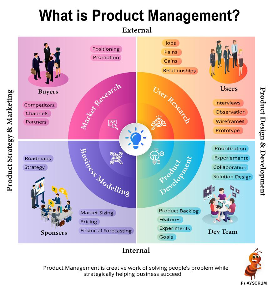 What is Product Management
Product managers have a unique challenge in that they own the product, yet they have no direct control over how the product is built, marketed or supported | Сетка — социальная сеть от hh.ru