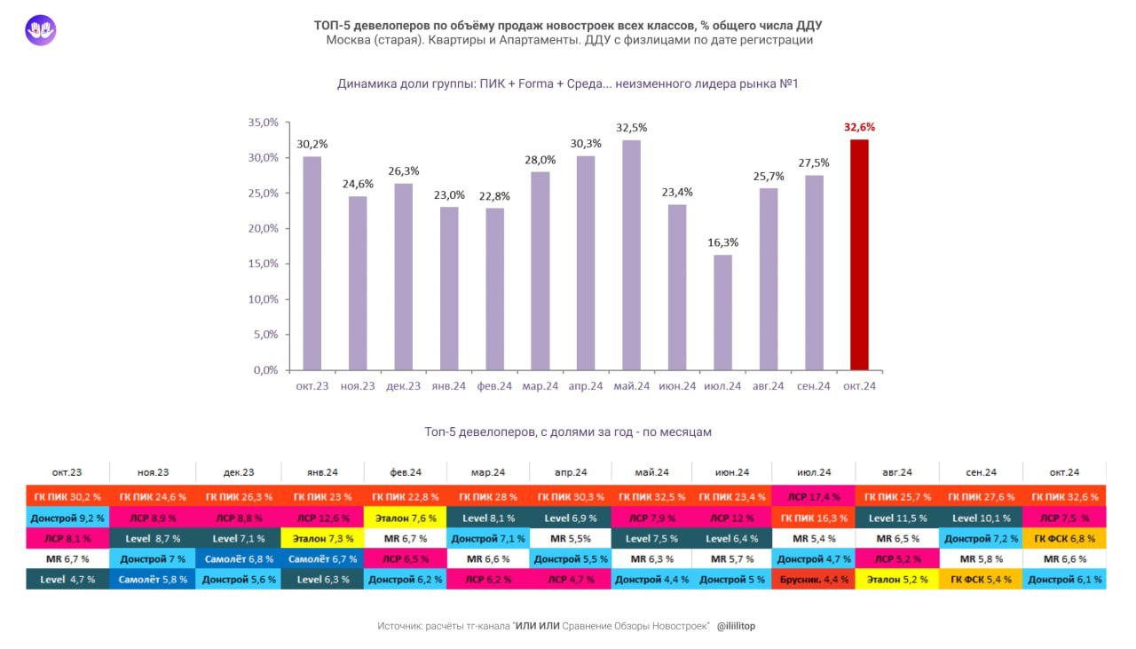 ⚡️ ТОП-5 застроек в Москве по продажам в октябре 2024
🏆 Доля группы (ПИК + Forma + Среда) — 32,6% первичных сделок, из которых 29% — только ПИК без суб-брендов | Сетка — социальная сеть от hh.ru
