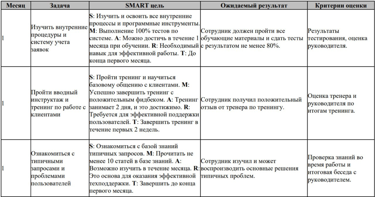 Адаптация по SMART | Сетка — социальная сеть от hh.ru