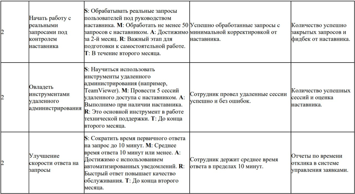 Адаптация по SMART | Сетка — социальная сеть от hh.ru