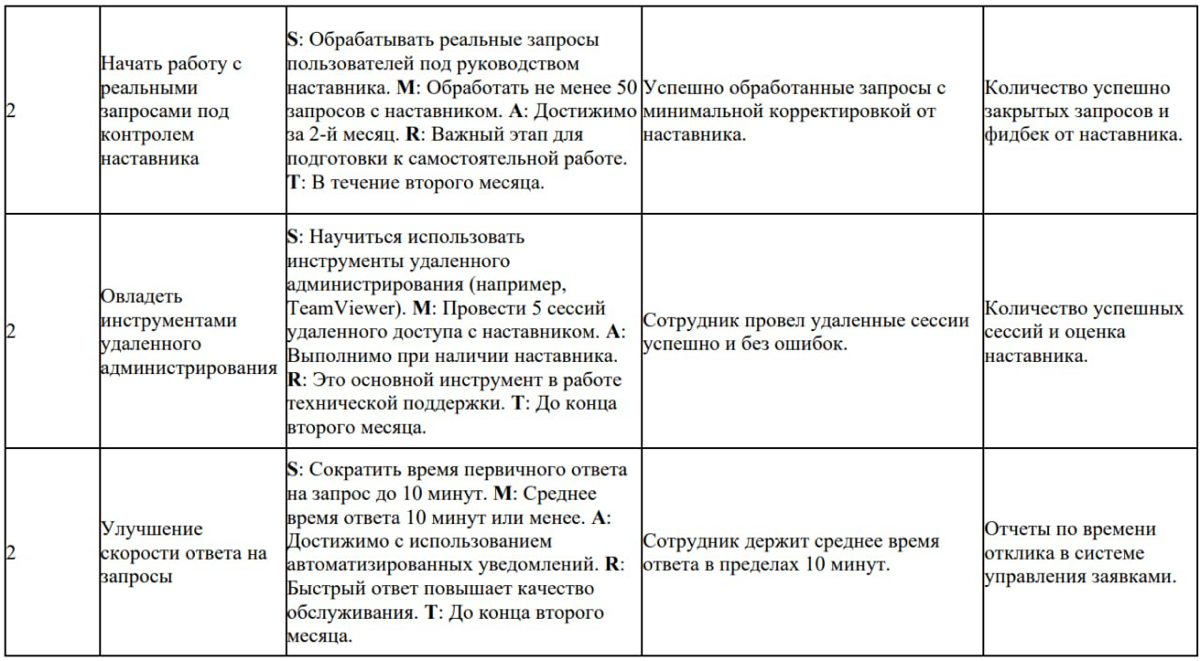 Адаптация по SMART | Сетка — социальная сеть от hh.ru