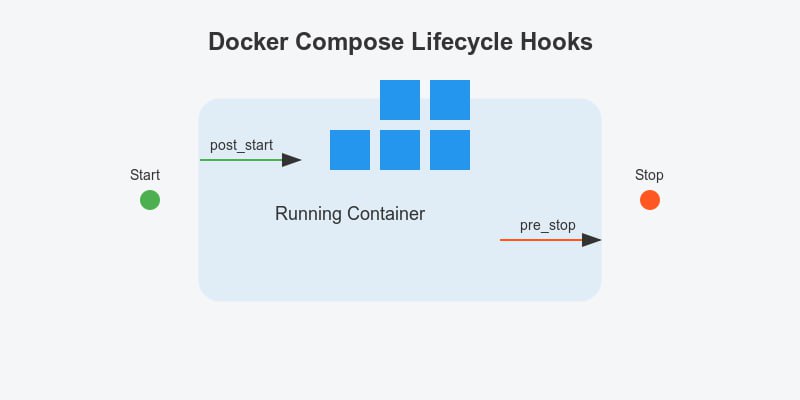 Жизненный цикл контейнеров в Docker Compose: использование хуков poststart, prestop
https://habr.com/ru/articles/856698/ | Сетка — социальная сеть от hh.ru