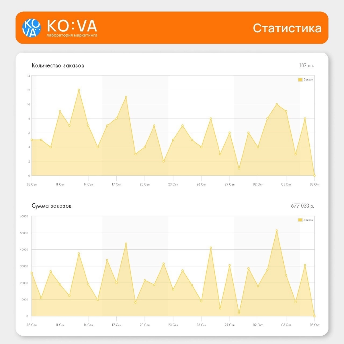 с 0 рублей до 677.000 руб (за 1 месяц).
😱Заявки по 341 руб/лид😱
👇🏽Наш клиент👇🏽
💐 Интернет-магазин по продаже живых цветов и букетов с доставкой «ROMANTIC» - romantic56 | Сетка — социальная сеть от hh.ru