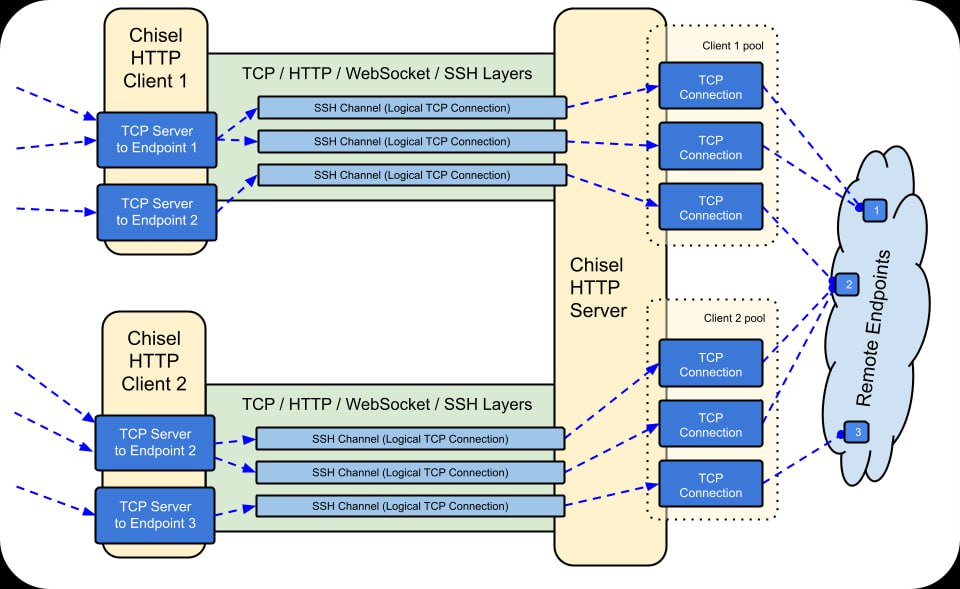 A fast TCP/UDP tunnel over HTTP
https://github.com/jpillora/chisel | Сетка — социальная сеть от hh.ru
