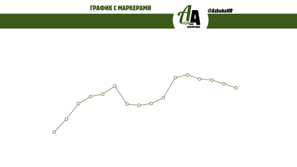 График с маркерами
#визуализация
Обычный график в презентации часто смотрится грустно и уныло. Иногда хочется его "разукрасить". Это можно сделать добавлением маркеров | Сетка — социальная сеть от hh.ru