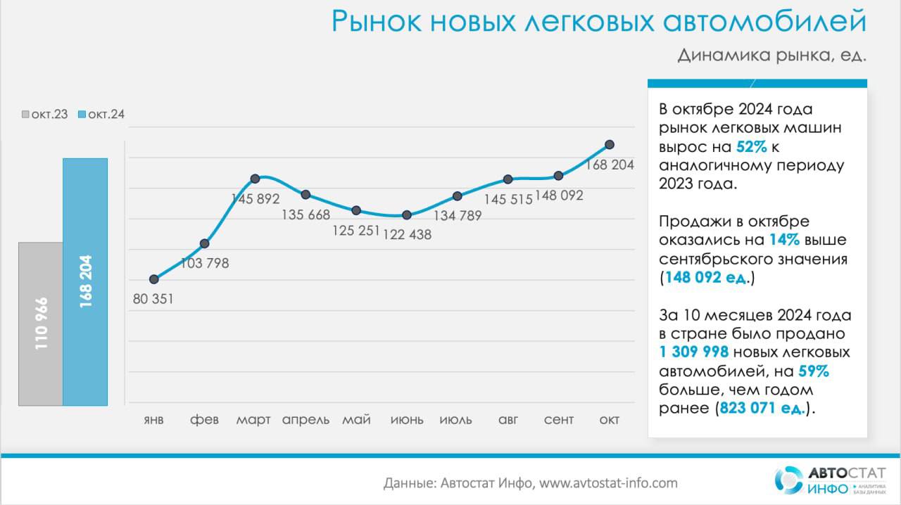 ⚡️ В октябре рост рынка новых автомобилей ускорится
🔣 В октябре рынок новых легковых автомобилей в России вырос на 13,6% с 148 092 до 168 204 ед | Сетка — социальная сеть от hh.ru