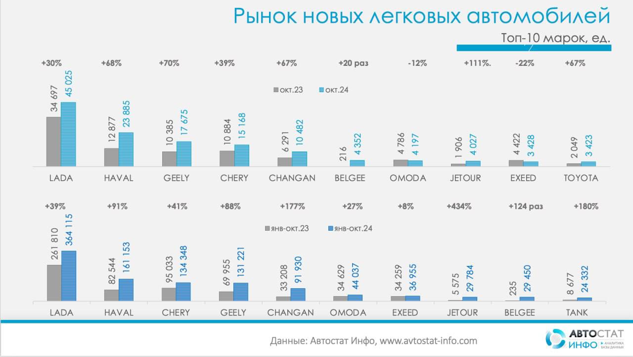 ⚡️ В октябре рост рынка новых автомобилей ускорится
🔣 В октябре рынок новых легковых автомобилей в России вырос на 13,6% с 148 092 до 168 204 ед | Сетка — социальная сеть от hh.ru