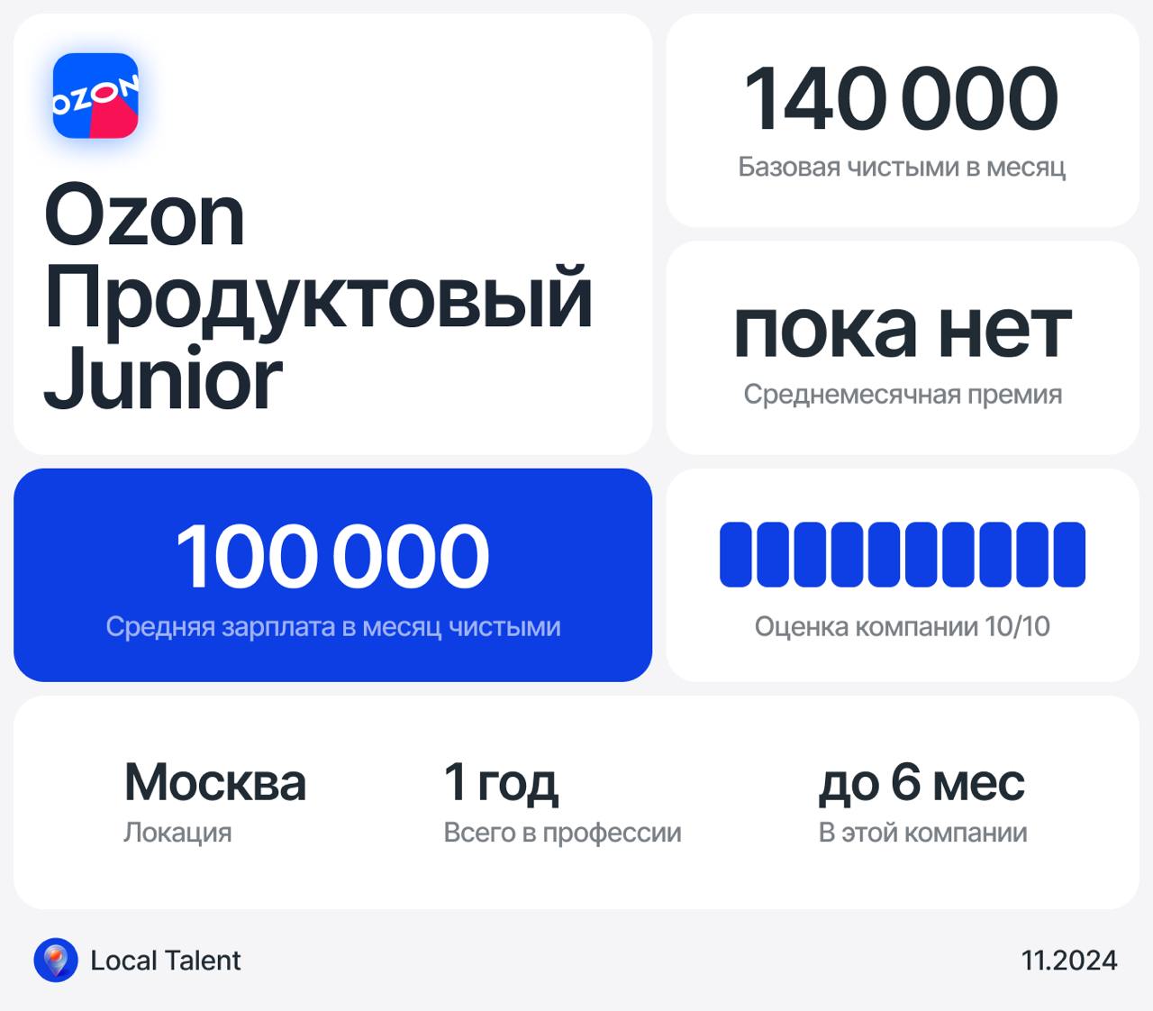 Зарплата 140 000 у Junior продуктового дизайнера в Ozon
Бонусы и дополнительные плюшки в компанииДМС, можно согласовать оплату обучения, кофепоинты с кучей еды, скидки в рестораны, спорт | Сетка — социальная сеть от hh.ru