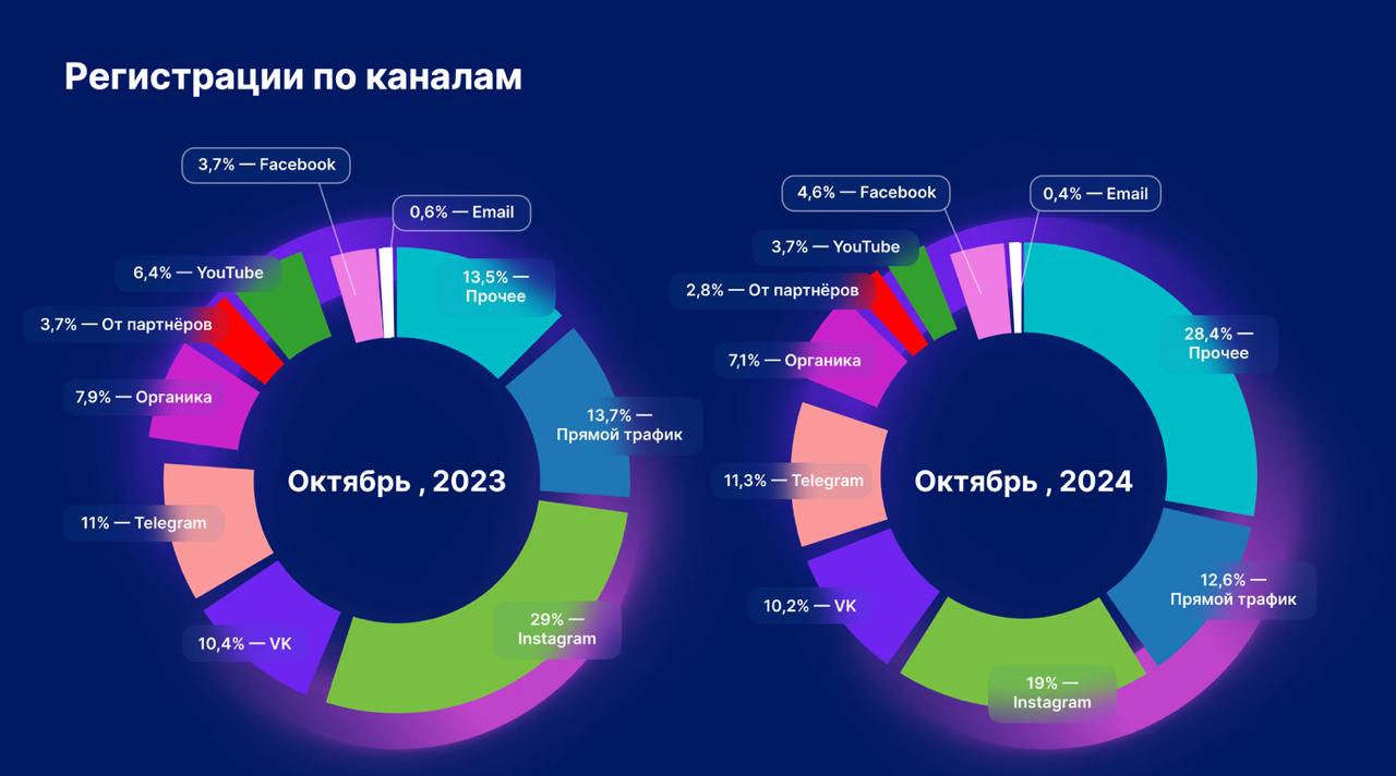 Инста упала на 26%, но всё ещё топ1 
Нашёл исследование состояния онлайн-образования в России от Getcourse (выложил на свой второй канал с исследованиями) и вот что интересно | Сетка — социальная сеть от hh.ru