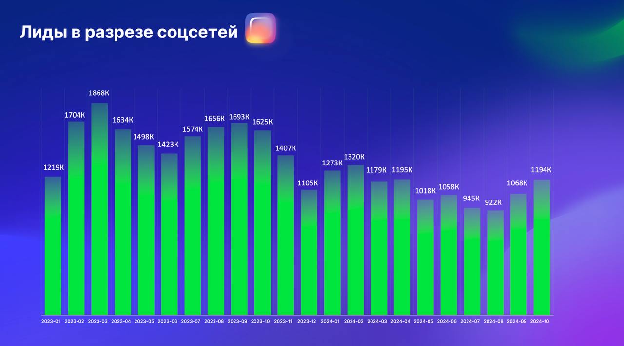 Инста упала на 26%, но всё ещё топ1 
Нашёл исследование состояния онлайн-образования в России от Getcourse (выложил на свой второй канал с исследованиями) и вот что интересно | Сетка — социальная сеть от hh.ru
