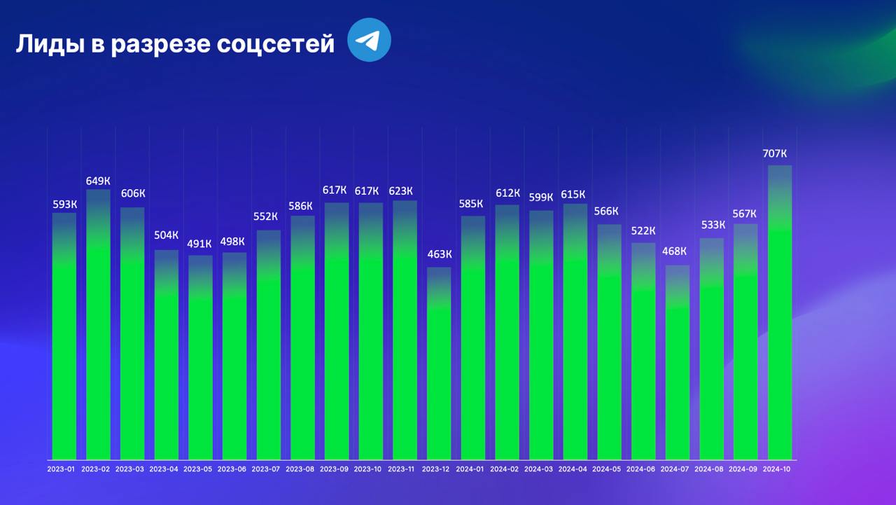 Инста упала на 26%, но всё ещё топ1 
Нашёл исследование состояния онлайн-образования в России от Getcourse (выложил на свой второй канал с исследованиями) и вот что интересно | Сетка — социальная сеть от hh.ru