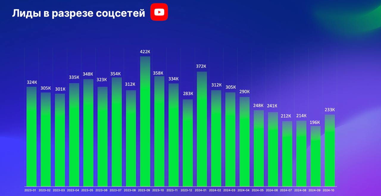 Инста упала на 26%, но всё ещё топ1 
Нашёл исследование состояния онлайн-образования в России от Getcourse (выложил на свой второй канал с исследованиями) и вот что интересно | Сетка — социальная сеть от hh.ru